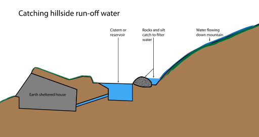Schematic showing how to catch rainwater from hillsides. From the book "Earthship Volume 2:Systems and components" by Michael Reynolds.