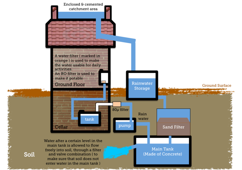 Simple Diagram to show Rainwater Harvesting
