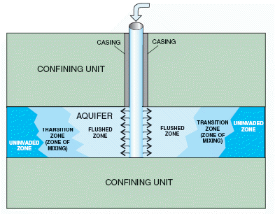 Aquifer storage and recovery well in a confined aquifer. U.S. Department of the Interior, U.S. Geological Survey, Fact Sheet 2004-3128, Nov. 2004