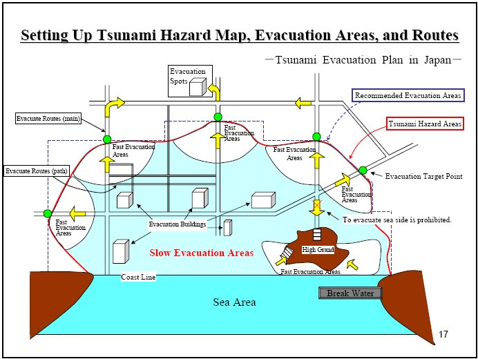 Generalized scheme of evacuation planning (Nagao 2005)
