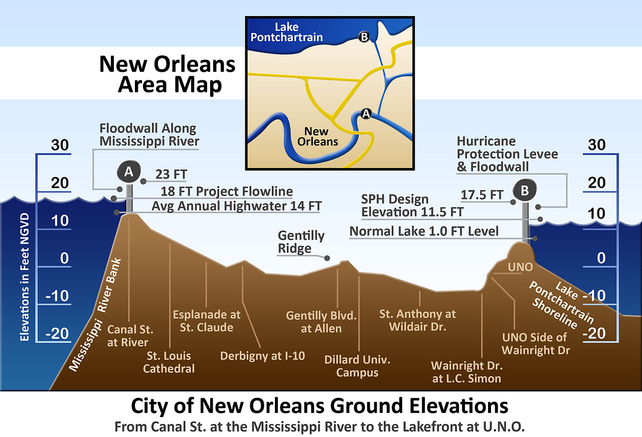 Vertical cross-section of New Orleans, showing maximum levee height of 23 feet (7 m) at the Mississippi River on the left and 17.5 feet (5 m) at Lake Pontchartrain on the right