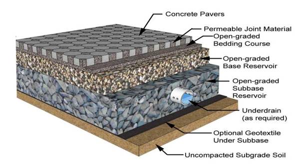 Typical details of permeable paving (Source: Smith, 2009)