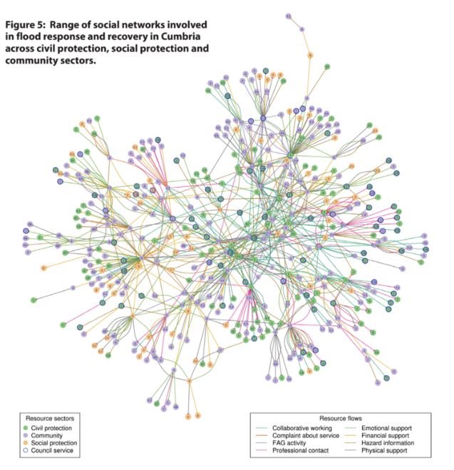 Network map of all connections in sample (defined as community, civil protection and social protection)