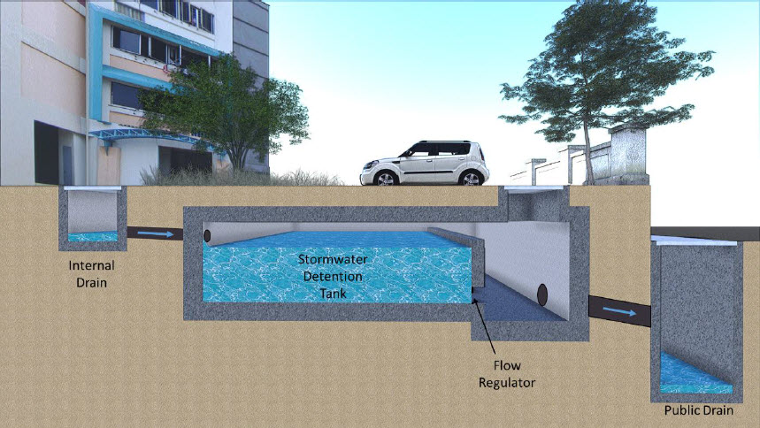 Schematic diagram of an underground detention tank (On-site stormwater detention tank systems. Guide)