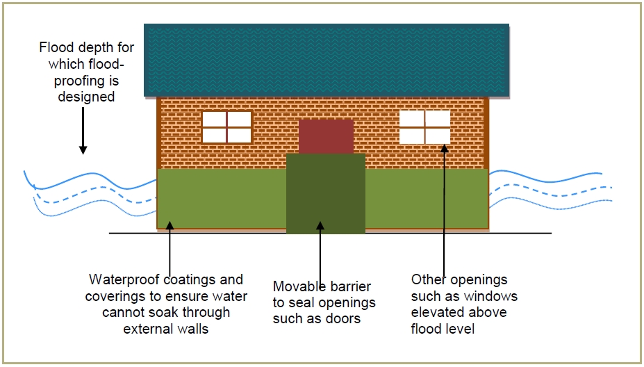 Basic dry flood-proofing measures for a residential structure (Source: Linham and Nicholls, 2010)
