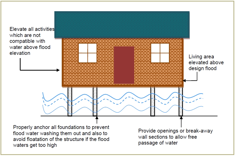 Basic wet flood-proofing measures for a residential structure (Source: Linham and Nicholls, 2010)